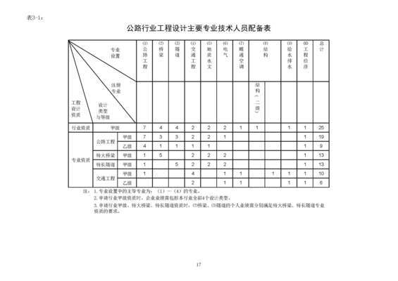 設計院資質等級劃分標準,設計院資質等級劃分標準全解析 行業新聞 第4張 設計院資質等級劃分標準,設計院資質等級劃分標準全解析 行業新聞 第4張