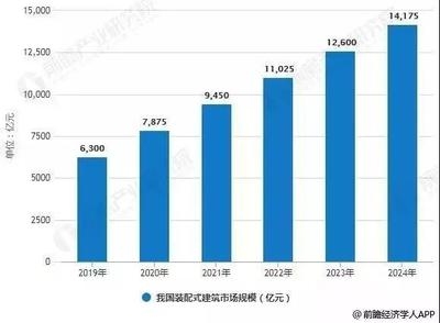 建筑鋼材需求增長趨勢預測，建筑鋼材需求增長趨勢預測，市場動態