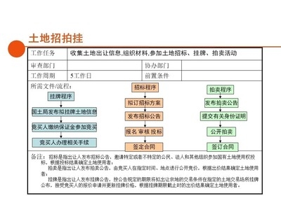土地招拍掛流程詳解，土地招拍掛流程