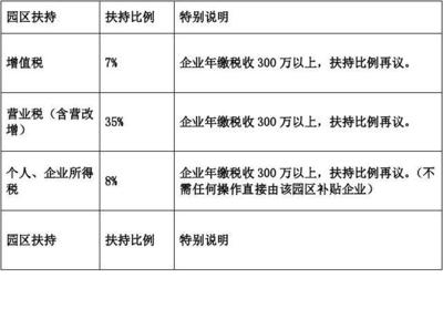 稅收園區返還在哪些地區實施,園區返還實施地區全 行業新聞 第5張 稅收園區返還在哪些地區實施,園區返還實施地區全 行業新聞 第5張