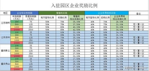 稅收園區返還在哪些地區實施,園區返還實施地區全 行業新聞 第3張 稅收園區返還在哪些地區實施,園區返還實施地區全 行業新聞 第3張