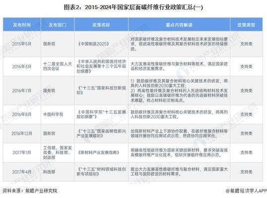 碳纖維加固行業標準更新周期，碳纖維加固行業標準更新周期