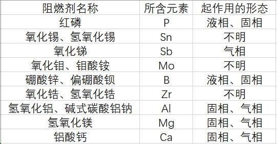 碳纖維加固阻燃劑種類，碳纖維加固中阻燃劑的種類及特性分析