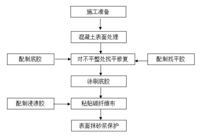 碳纖維加固工程驗收流程，碳纖維加固工程驗收流程