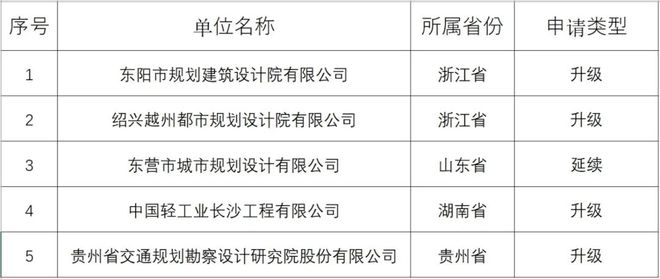 甲級(jí)設(shè)計(jì)院資質(zhì)升級(jí)流程，甲級(jí)設(shè)計(jì)院資質(zhì)升級(jí)全流程解析 行業(yè)新聞 第5張