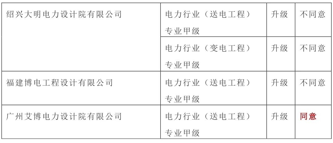 甲級(jí)設(shè)計(jì)院資質(zhì)升級(jí)流程，甲級(jí)設(shè)計(jì)院資質(zhì)升級(jí)全流程解析 行業(yè)新聞 第3張