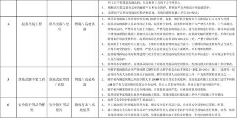 建筑安全員如何識別危險源？建筑安全員識別危險源的方法與要點 行業新聞 第2張