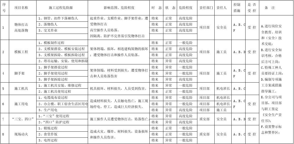建筑安全員如何識別危險源？建筑安全員識別危險源的方法與要點 行業新聞 第3張