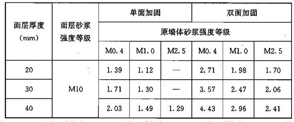 建筑加固企業(yè)業(yè)績評定標(biāo)準，建筑加固企業(yè)業(yè)績評定，標(biāo)準與考量 行業(yè)新聞 第4張