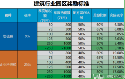 建筑行業稅收籌劃案例分析,建筑行業稅收籌劃,案例剖析與策略 行業新聞 第6張 建筑行業稅收籌劃案例分析,建筑行業稅收籌劃,案例剖析與策略 行業新聞 第6張