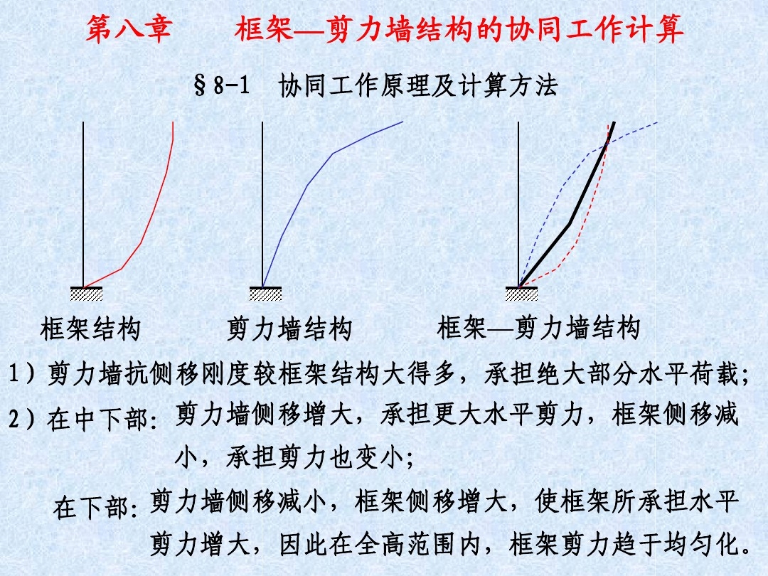 框架結構與剪力墻結構協同工作原理,框架結構與剪力墻結構協同工作原理 行業新聞 第5張 框架結構與剪力墻結構協同工作原理,框架結構與剪力墻結構協同工作原理 行業新聞 第5張