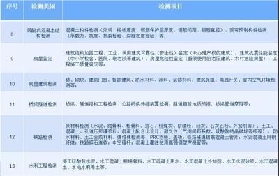 建筑加固設計資質等級劃分標準，建筑加固設計資質等級劃分標準詳解 行業新聞 第6張