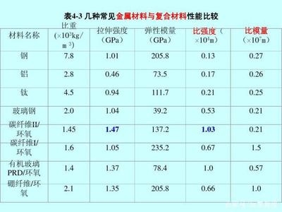 碳纖維與金屬耐腐蝕性能比較,碳纖維與金屬材料的耐腐蝕性能對比分析,碳纖維與金屬材料的耐腐蝕性能對比分析 行業(yè)新聞 第6張 碳纖維與金屬耐腐蝕性能比較,碳纖維與金屬材料的耐腐蝕性能對比分析,碳纖維與金屬材料的耐腐蝕性能對比分析 行業(yè)新聞 第6張