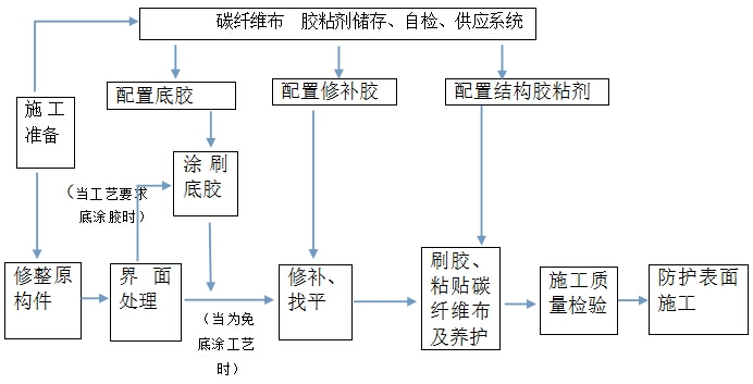 如何檢測碳纖維布粘貼質量，碳纖維布粘貼質量檢測方法與標準 行業新聞 第6張