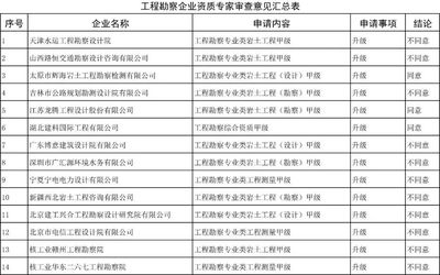 設計院資質升級費用標準，設計院資質升級費用標準及影響因素解析 行業新聞 第2張