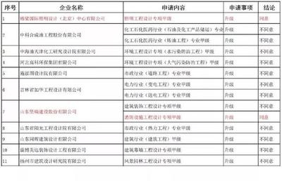 設計院資質升級費用標準，設計院資質升級費用標準及影響因素解析 行業新聞 第5張