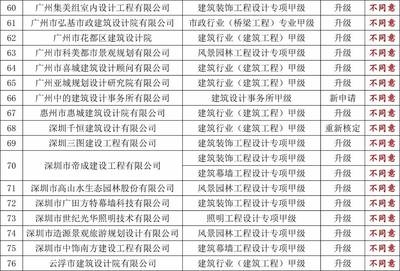 設計院資質升級費用標準，設計院資質升級費用標準及影響因素解析 行業新聞 第6張