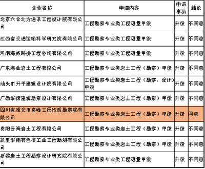 設計院資質升級費用標準，設計院資質升級費用標準及影響因素解析 行業新聞 第3張