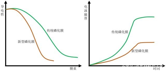 磷化處理后涂層厚度變化規律,磷化處理后涂層厚度變化規律研究 行業新聞 第6張 磷化處理后涂層厚度變化規律,磷化處理后涂層厚度變化規律研究 行業新聞 第6張