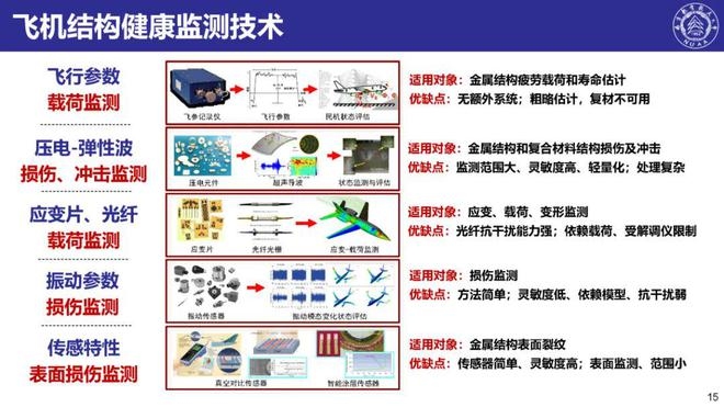 結構健康監測技術最新進展,結構健康監測技術最新研究進展與應用趨勢 行業新聞 第2張 結構健康監測技術最新進展,結構健康監測技術最新研究進展與應用趨勢 行業新聞 第2張