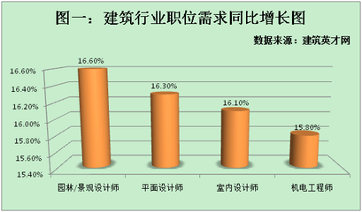 建筑英才網求職成功率統計,建筑英才網求職成功率最新數據報告 行業新聞 第5張 建筑英才網求職成功率統計,建筑英才網求職成功率最新數據報告 行業新聞 第5張