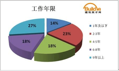 建筑英才網求職成功率統計,建筑英才網求職成功率最新數據報告 行業新聞 第2張 建筑英才網求職成功率統計,建筑英才網求職成功率最新數據報告 行業新聞 第2張