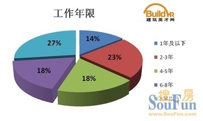 建筑英才網求職成功率統計,建筑英才網求職成功率最新數據報告 行業新聞 第3張 建筑英才網求職成功率統計,建筑英才網求職成功率最新數據報告 行業新聞 第3張