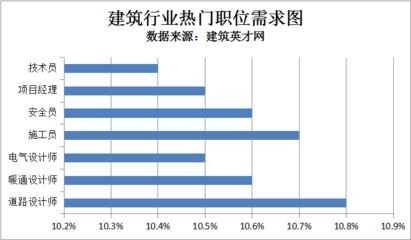 建筑英才網求職成功率統計,建筑英才網求職成功率最新數據報告 行業新聞 第6張 建筑英才網求職成功率統計,建筑英才網求職成功率最新數據報告 行業新聞 第6張