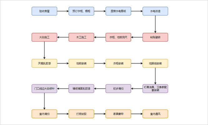 施工流程圖繪制技巧分享，施工流程圖繪制技巧，從入門到精通 行業新聞 第3張