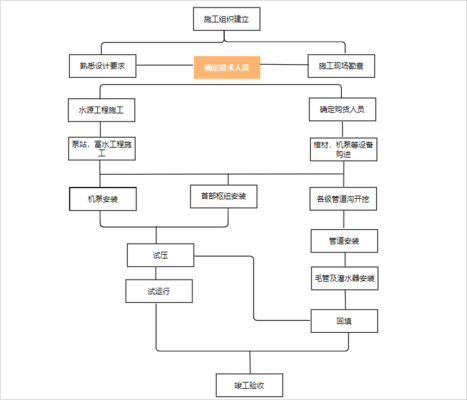 施工流程圖繪制技巧分享，施工流程圖繪制技巧，從入門到精通 行業新聞 第6張