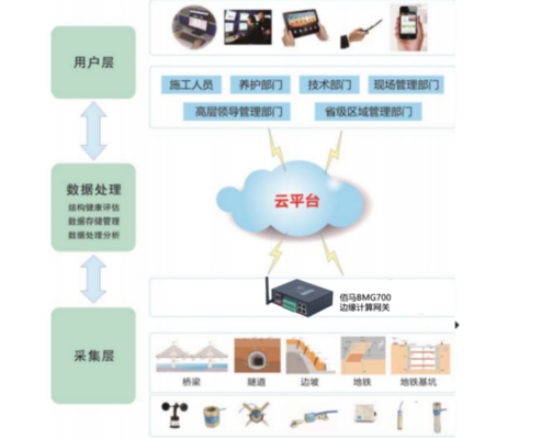 橋梁運營監測系統應用案例，橋梁運營監測系統在XX大橋中的實際應用與成效分析，（注，若您能提供具體橋梁名稱或項目特點，可替換XX部分使標題更精準。） 行業新聞 第3張