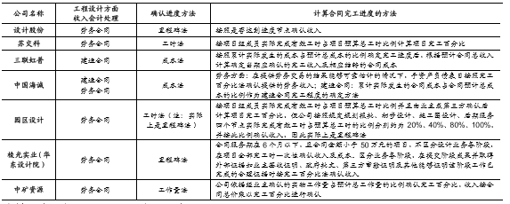 設計服務收入確認的會計處理,設計服務收入確認的會計處理原則與方法 行業新聞 第5張 設計服務收入確認的會計處理,設計服務收入確認的會計處理原則與方法 行業新聞 第5張