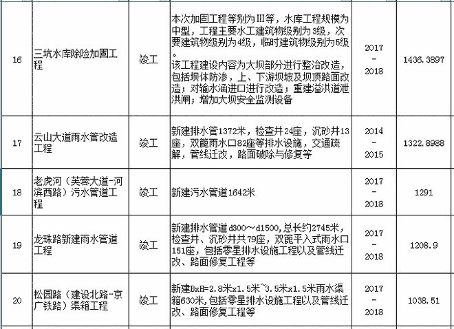 建筑加固項目規模標準，建筑加固項目規模標準及實施要點解析 行業新聞 第4張