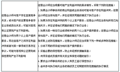 審計人員如何避免利益沖突?審計人員規避利益沖突的實用策略與規范指南 行業新聞 第4張 審計人員如何避免利益沖突?審計人員規避利益沖突的實用策略與規范指南 行業新聞 第4張