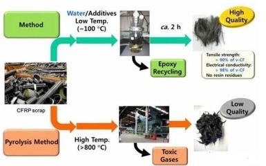 碳纖維材料的回收利用現狀,碳纖維材料回收利用的現狀與挑戰 行業新聞 第6張 碳纖維材料的回收利用現狀,碳纖維材料回收利用的現狀與挑戰 行業新聞 第6張
