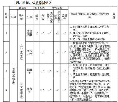 施工現場巡查計劃的制定要點,施工現場巡查計劃的關鍵制定要點與實施策略 行業新聞 第6張 施工現場巡查計劃的制定要點,施工現場巡查計劃的關鍵制定要點與實施策略 行業新聞 第6張