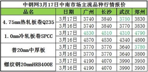 沙鋼永興產品價格對比，沙鋼永興產品市場價格對比分析 行業新聞 第3張