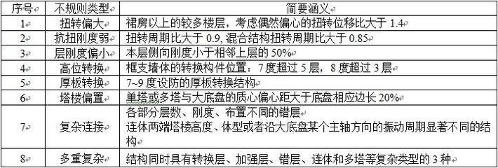 抗震設計中如何處理凹凸不規則?抗震設計中凹凸不規則結構的處理策略與方法 行業新聞 第5張 抗震設計中如何處理凹凸不規則?抗震設計中凹凸不規則結構的處理策略與方法 行業新聞 第5張