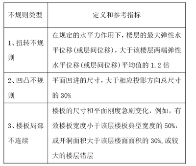 抗震設計中如何處理凹凸不規則?抗震設計中凹凸不規則結構的處理策略與方法 行業新聞 第6張 抗震設計中如何處理凹凸不規則?抗震設計中凹凸不規則結構的處理策略與方法 行業新聞 第6張