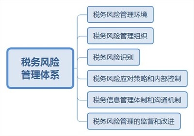 稅務風險管理內部控制要點,企業稅務風險管理內部控制關鍵要點解析 行業新聞 第4張 稅務風險管理內部控制要點,企業稅務風險管理內部控制關鍵要點解析 行業新聞 第4張