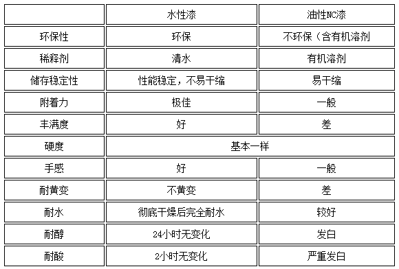 水性漆與油性漆成本對比,水性漆與油性漆成本對比,哪種更經濟實惠? 行業新聞 第3張 水性漆與油性漆成本對比,水性漆與油性漆成本對比,哪種更經濟實惠? 行業新聞 第3張