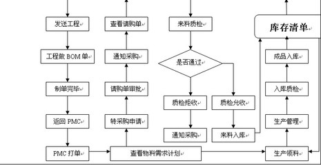 施工流程圖設計的常見誤區,施工流程圖設計的常見誤區及避免方法 行業新聞 第2張 施工流程圖設計的常見誤區,施工流程圖設計的常見誤區及避免方法 行業新聞 第2張