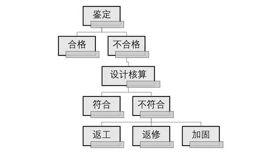 加固工程返工處理流程，加固工程返工處理流程，確保工程質量 行業(yè)新聞 第4張