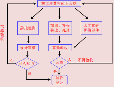 加固工程返工處理流程，加固工程返工處理流程，確保工程質量 行業(yè)新聞 第5張