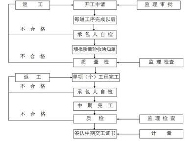 加固工程返工處理流程，加固工程返工處理流程，確保工程質量 行業(yè)新聞 第6張