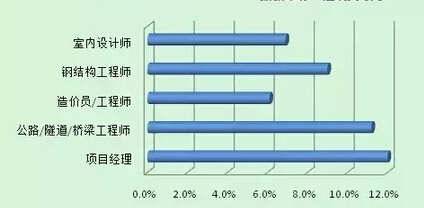鋼結(jié)構(gòu)設(shè)計(jì)師薪資水平，鋼結(jié)構(gòu)設(shè)計(jì)師薪資水平全 行業(yè)新聞 第2張