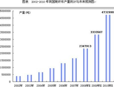 玻璃纖維布的市場發展趨勢，玻璃纖維布市場發展趨勢，機遇與挑戰并存 行業新聞 第6張