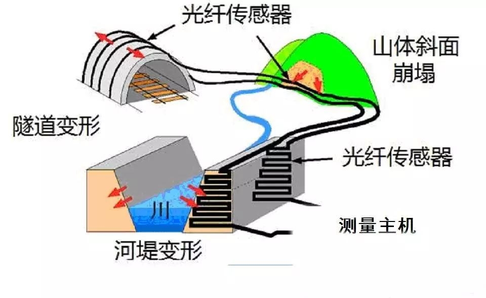光纖傳感器監測建筑結構,光纖傳感器,建筑結構監測的敏銳 行業新聞 第2張 光纖傳感器監測建筑結構,光纖傳感器,建筑結構監測的敏銳 行業新聞 第2張