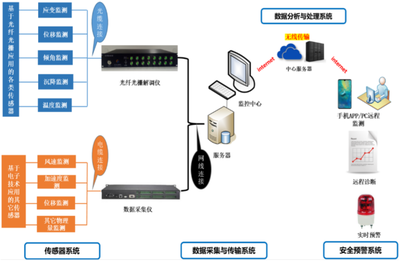 光纖傳感器監測建筑結構,光纖傳感器,建筑結構監測的敏銳 行業新聞 第5張 光纖傳感器監測建筑結構,光纖傳感器,建筑結構監測的敏銳 行業新聞 第5張