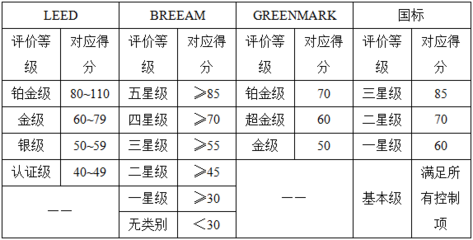 BREEAM認證的評分細則 行業新聞 第4張 BREEAM認證的評分細則 行業新聞 第4張